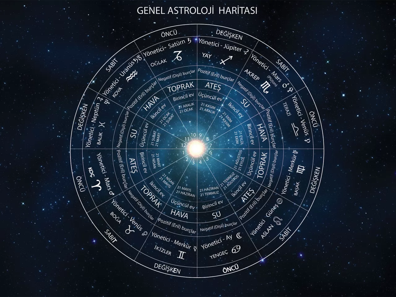Astrolojide Ev Ne Demektir?